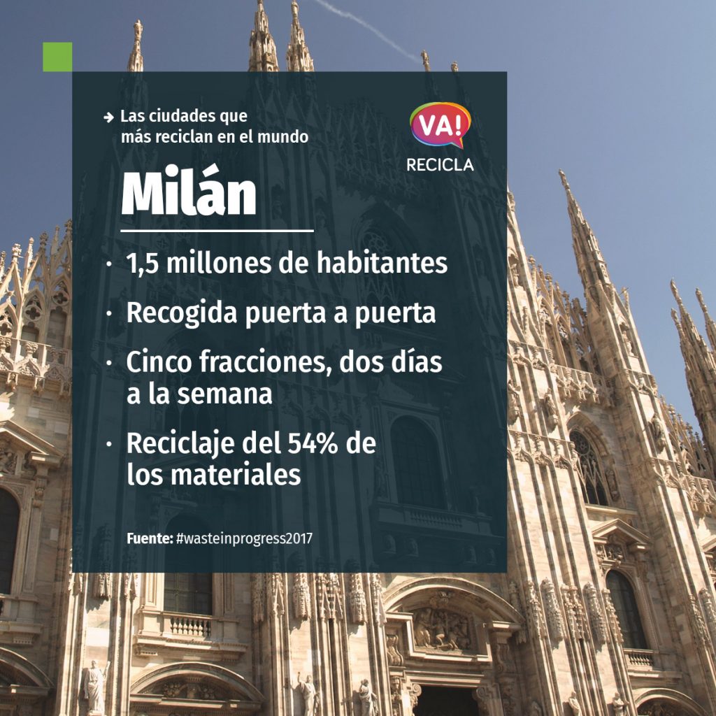 Milán-ciudades-que-mas-reciclan