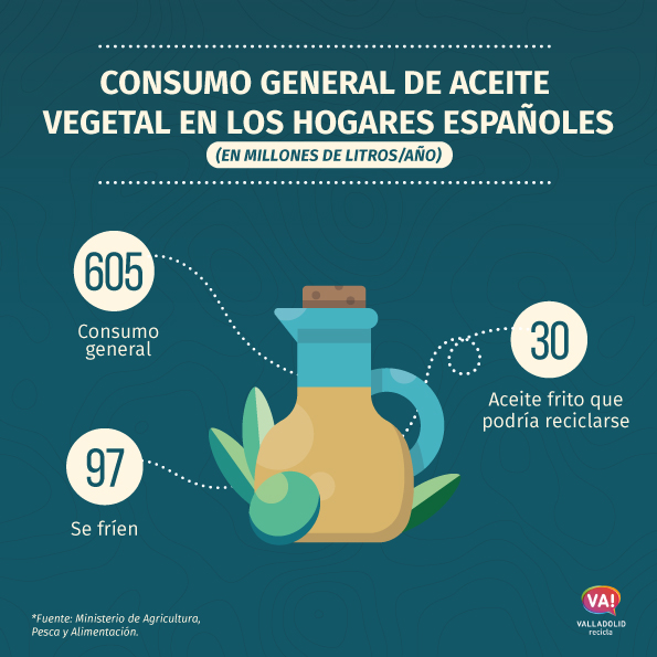 Infografía consumo aceite vegetal en España