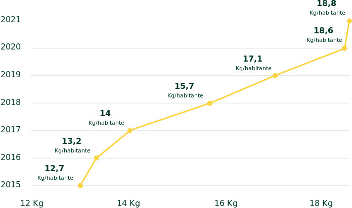 Gráfico sobre número de kilos de plástico reciclado por habitante